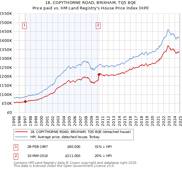 18, COPYTHORNE ROAD, BRIXHAM, TQ5 8QE: Price paid vs HM Land Registry's House Price Index