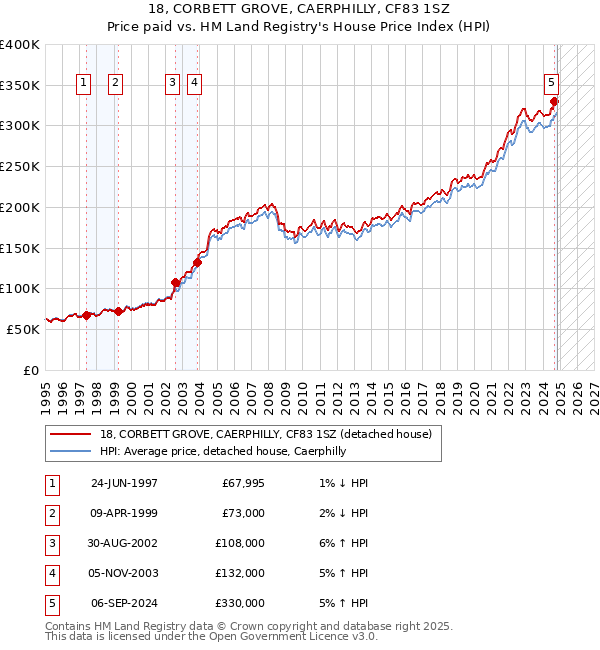 18, CORBETT GROVE, CAERPHILLY, CF83 1SZ: Price paid vs HM Land Registry's House Price Index