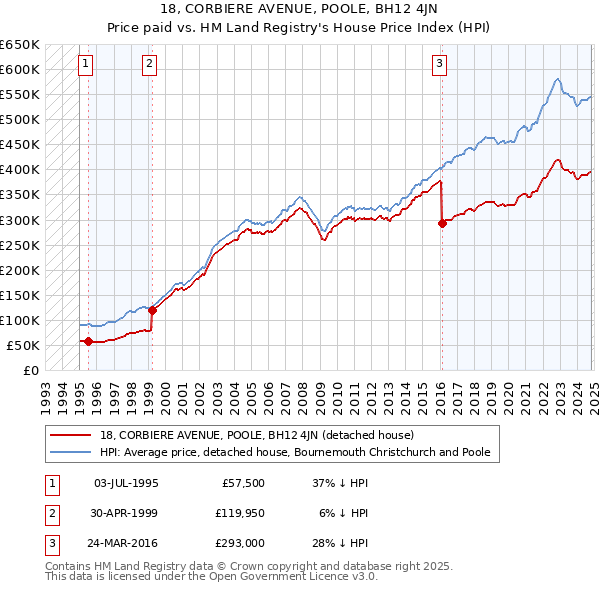 18, CORBIERE AVENUE, POOLE, BH12 4JN: Price paid vs HM Land Registry's House Price Index