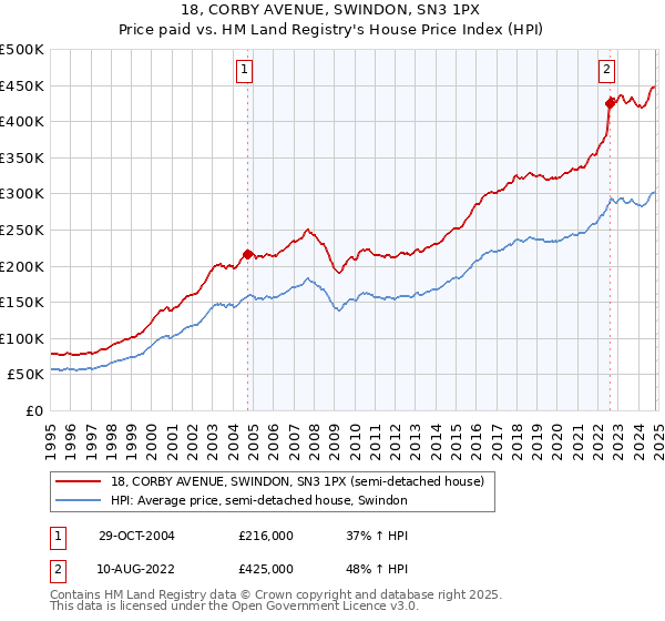 18, CORBY AVENUE, SWINDON, SN3 1PX: Price paid vs HM Land Registry's House Price Index