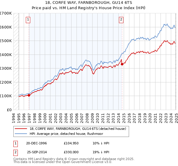 18, CORFE WAY, FARNBOROUGH, GU14 6TS: Price paid vs HM Land Registry's House Price Index