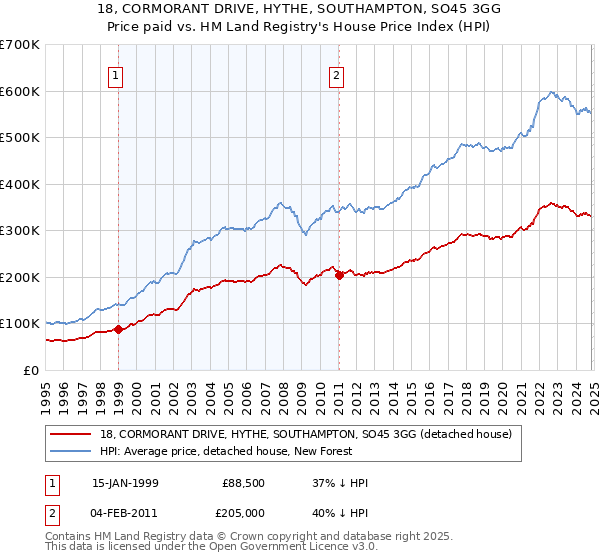 18, CORMORANT DRIVE, HYTHE, SOUTHAMPTON, SO45 3GG: Price paid vs HM Land Registry's House Price Index