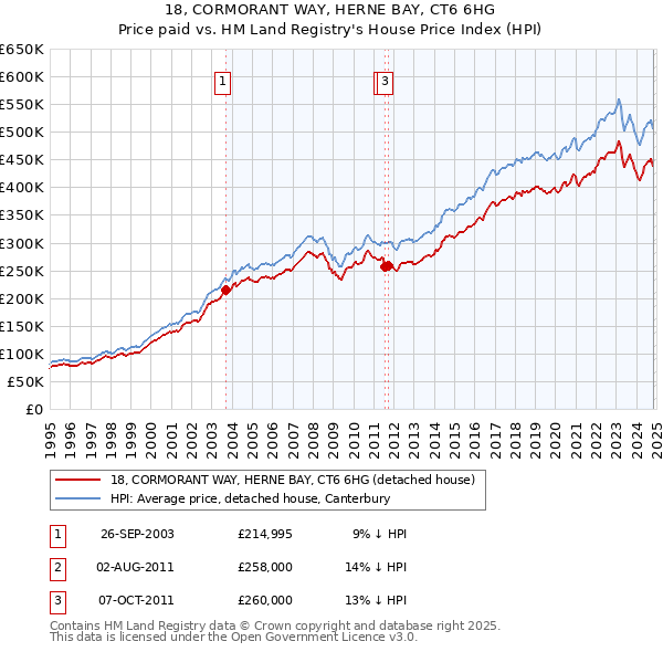 18, CORMORANT WAY, HERNE BAY, CT6 6HG: Price paid vs HM Land Registry's House Price Index