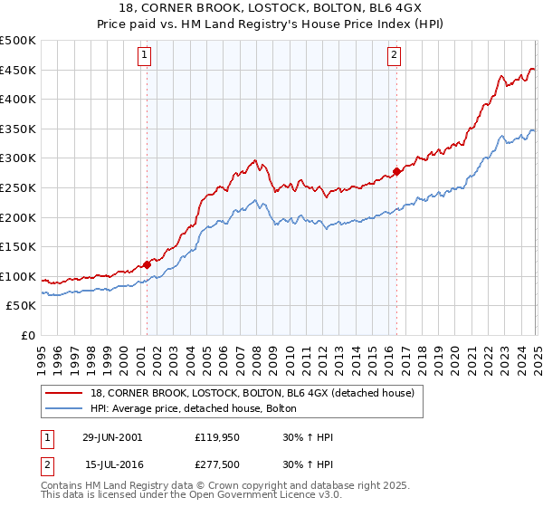 18, CORNER BROOK, LOSTOCK, BOLTON, BL6 4GX: Price paid vs HM Land Registry's House Price Index