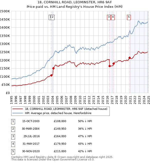 18, CORNHILL ROAD, LEOMINSTER, HR6 9AF: Price paid vs HM Land Registry's House Price Index