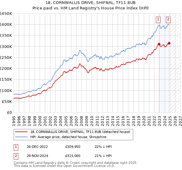 18, CORNWALLIS DRIVE, SHIFNAL, TF11 8UB: Price paid vs HM Land Registry's House Price Index