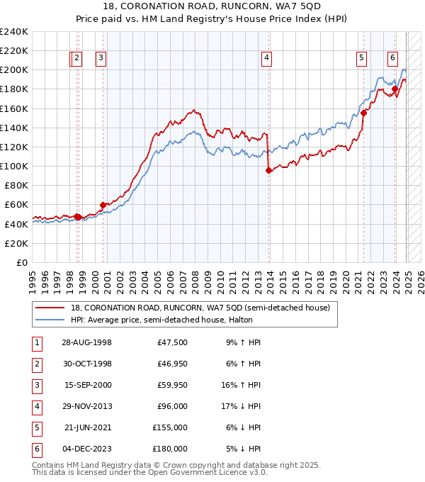 18, CORONATION ROAD, RUNCORN, WA7 5QD: Price paid vs HM Land Registry's House Price Index