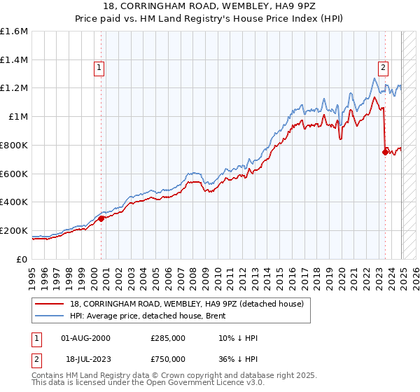 18, CORRINGHAM ROAD, WEMBLEY, HA9 9PZ: Price paid vs HM Land Registry's House Price Index