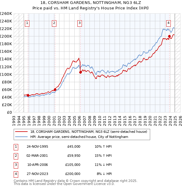 18, CORSHAM GARDENS, NOTTINGHAM, NG3 6LZ: Price paid vs HM Land Registry's House Price Index