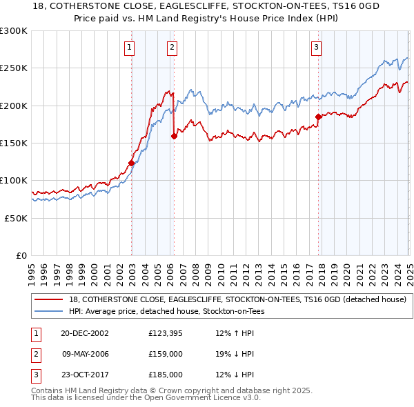 18, COTHERSTONE CLOSE, EAGLESCLIFFE, STOCKTON-ON-TEES, TS16 0GD: Price paid vs HM Land Registry's House Price Index