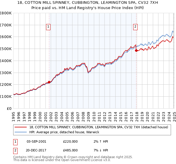 18, COTTON MILL SPINNEY, CUBBINGTON, LEAMINGTON SPA, CV32 7XH: Price paid vs HM Land Registry's House Price Index