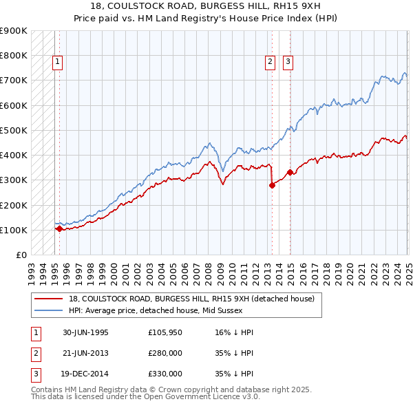 18, COULSTOCK ROAD, BURGESS HILL, RH15 9XH: Price paid vs HM Land Registry's House Price Index