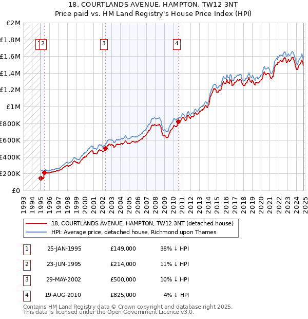 18, COURTLANDS AVENUE, HAMPTON, TW12 3NT: Price paid vs HM Land Registry's House Price Index