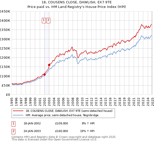 18, COUSENS CLOSE, DAWLISH, EX7 9TE: Price paid vs HM Land Registry's House Price Index