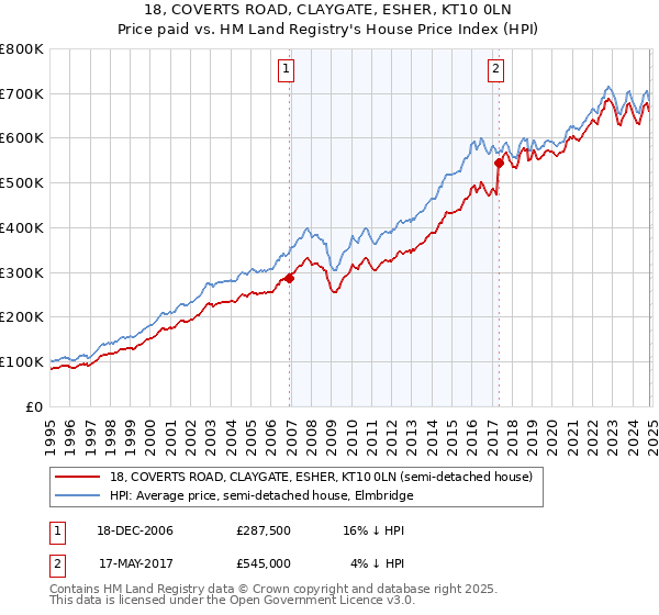 18, COVERTS ROAD, CLAYGATE, ESHER, KT10 0LN: Price paid vs HM Land Registry's House Price Index