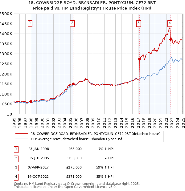 18, COWBRIDGE ROAD, BRYNSADLER, PONTYCLUN, CF72 9BT: Price paid vs HM Land Registry's House Price Index