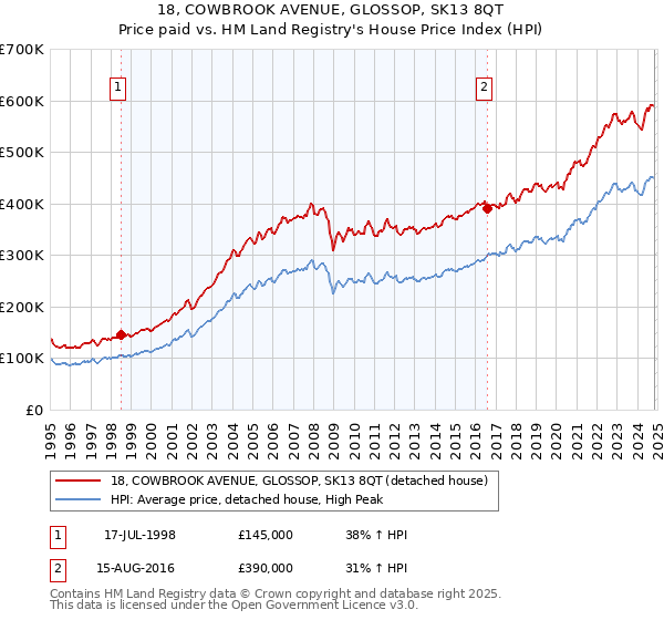 18, COWBROOK AVENUE, GLOSSOP, SK13 8QT: Price paid vs HM Land Registry's House Price Index