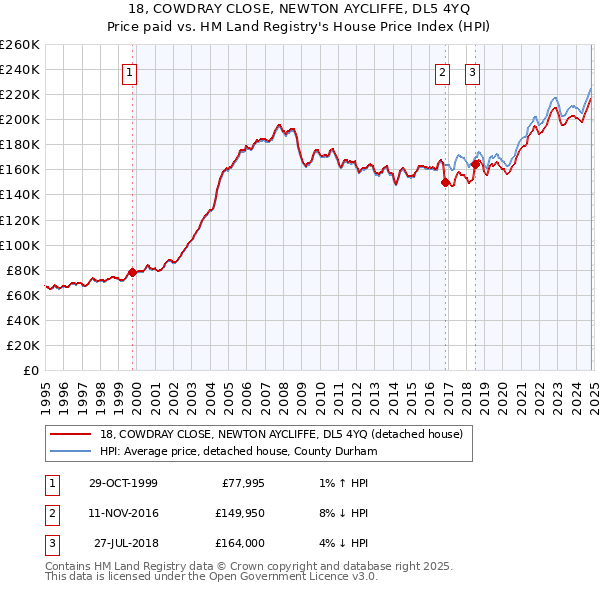 18, COWDRAY CLOSE, NEWTON AYCLIFFE, DL5 4YQ: Price paid vs HM Land Registry's House Price Index