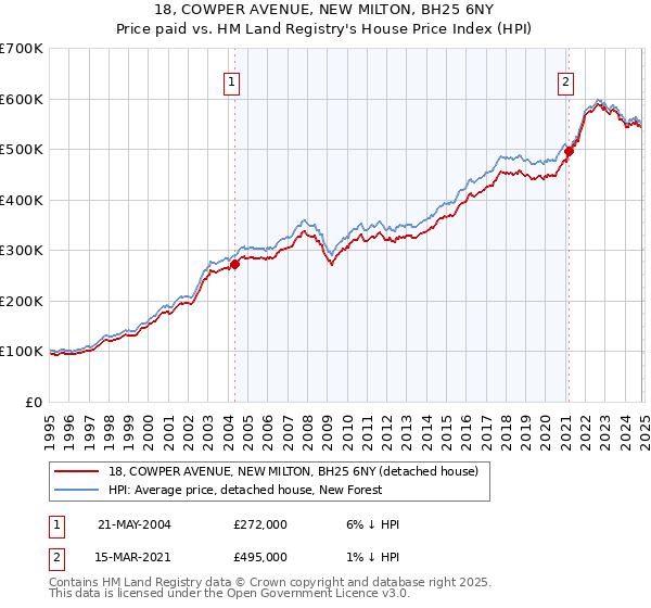 18, COWPER AVENUE, NEW MILTON, BH25 6NY: Price paid vs HM Land Registry's House Price Index