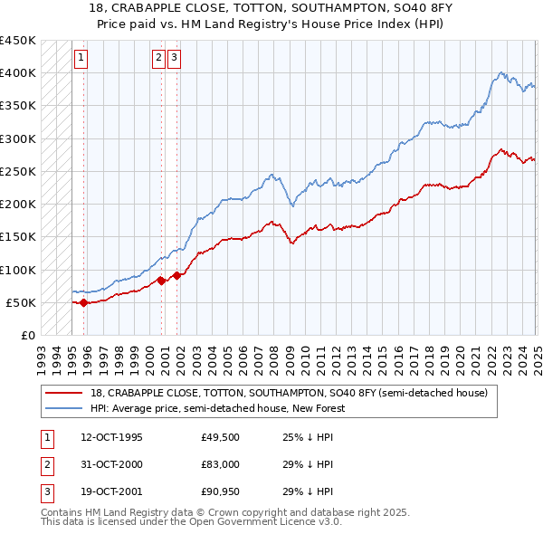 18, CRABAPPLE CLOSE, TOTTON, SOUTHAMPTON, SO40 8FY: Price paid vs HM Land Registry's House Price Index