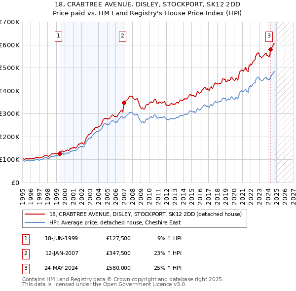 18, CRABTREE AVENUE, DISLEY, STOCKPORT, SK12 2DD: Price paid vs HM Land Registry's House Price Index