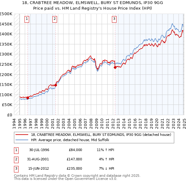 18, CRABTREE MEADOW, ELMSWELL, BURY ST EDMUNDS, IP30 9GG: Price paid vs HM Land Registry's House Price Index