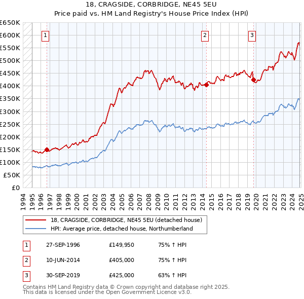 18, CRAGSIDE, CORBRIDGE, NE45 5EU: Price paid vs HM Land Registry's House Price Index