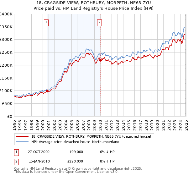 18, CRAGSIDE VIEW, ROTHBURY, MORPETH, NE65 7YU: Price paid vs HM Land Registry's House Price Index