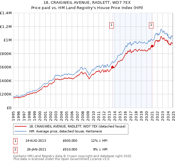 18, CRAIGWEIL AVENUE, RADLETT, WD7 7EX: Price paid vs HM Land Registry's House Price Index