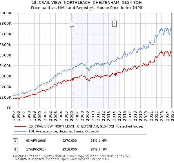 18, CRAIL VIEW, NORTHLEACH, CHELTENHAM, GL54 3QH: Price paid vs HM Land Registry's House Price Index