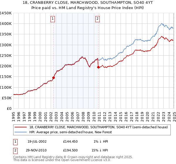 18, CRANBERRY CLOSE, MARCHWOOD, SOUTHAMPTON, SO40 4YT: Price paid vs HM Land Registry's House Price Index