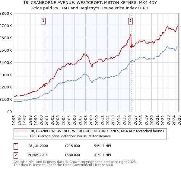 18, CRANBORNE AVENUE, WESTCROFT, MILTON KEYNES, MK4 4DY: Price paid vs HM Land Registry's House Price Index