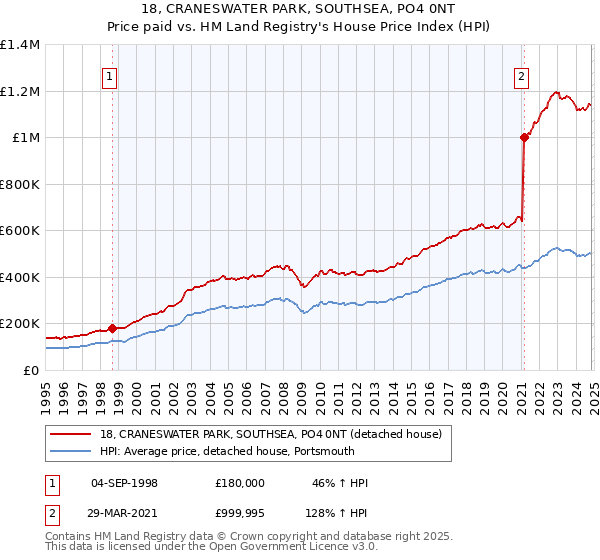 18, CRANESWATER PARK, SOUTHSEA, PO4 0NT: Price paid vs HM Land Registry's House Price Index