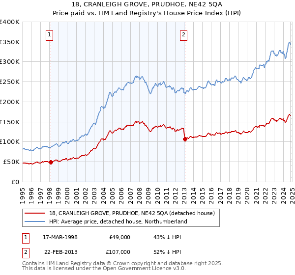 18, CRANLEIGH GROVE, PRUDHOE, NE42 5QA: Price paid vs HM Land Registry's House Price Index