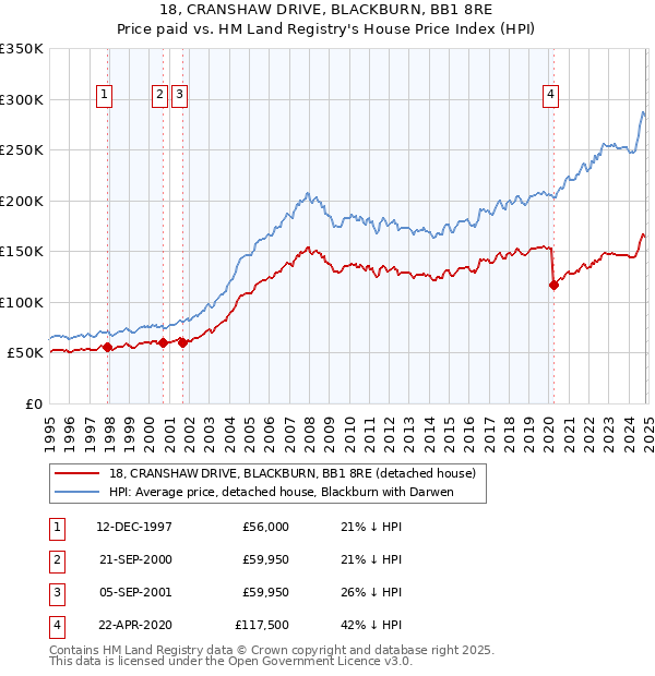 18, CRANSHAW DRIVE, BLACKBURN, BB1 8RE: Price paid vs HM Land Registry's House Price Index