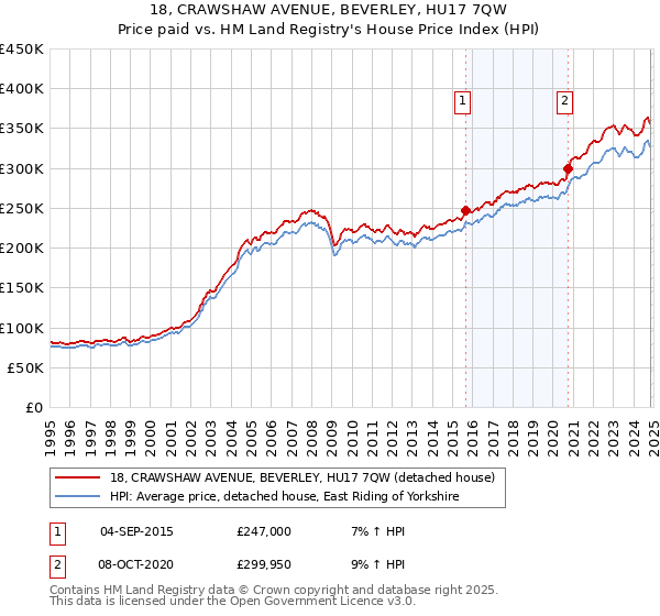 18, CRAWSHAW AVENUE, BEVERLEY, HU17 7QW: Price paid vs HM Land Registry's House Price Index