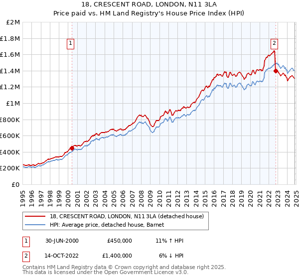 18, CRESCENT ROAD, LONDON, N11 3LA: Price paid vs HM Land Registry's House Price Index