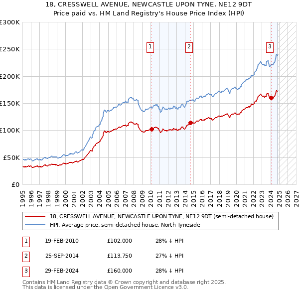 18, CRESSWELL AVENUE, NEWCASTLE UPON TYNE, NE12 9DT: Price paid vs HM Land Registry's House Price Index