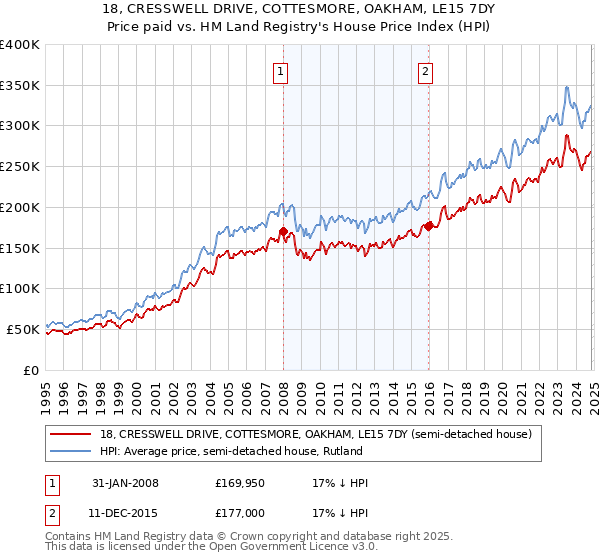 18, CRESSWELL DRIVE, COTTESMORE, OAKHAM, LE15 7DY: Price paid vs HM Land Registry's House Price Index