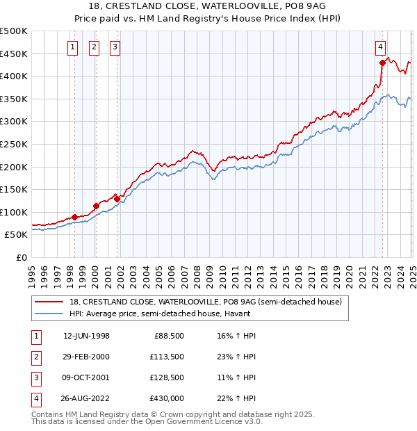 18, CRESTLAND CLOSE, WATERLOOVILLE, PO8 9AG: Price paid vs HM Land Registry's House Price Index