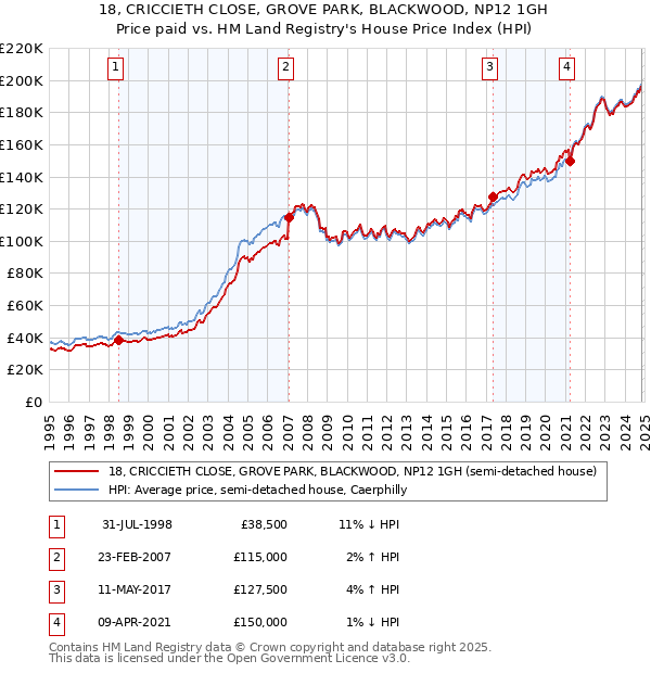 18, CRICCIETH CLOSE, GROVE PARK, BLACKWOOD, NP12 1GH: Price paid vs HM Land Registry's House Price Index