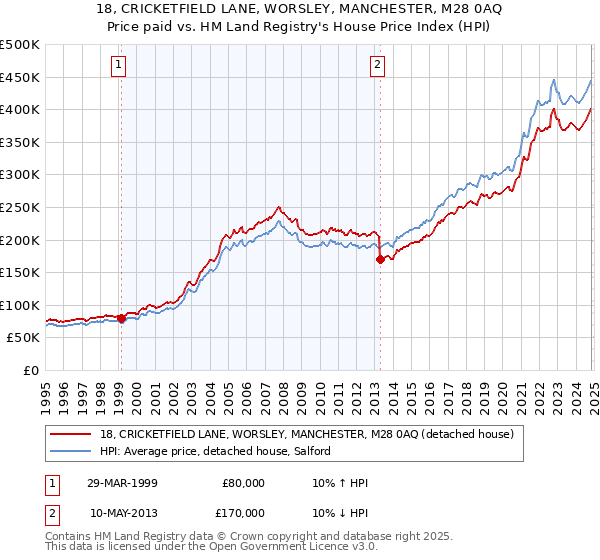 18, CRICKETFIELD LANE, WORSLEY, MANCHESTER, M28 0AQ: Price paid vs HM Land Registry's House Price Index