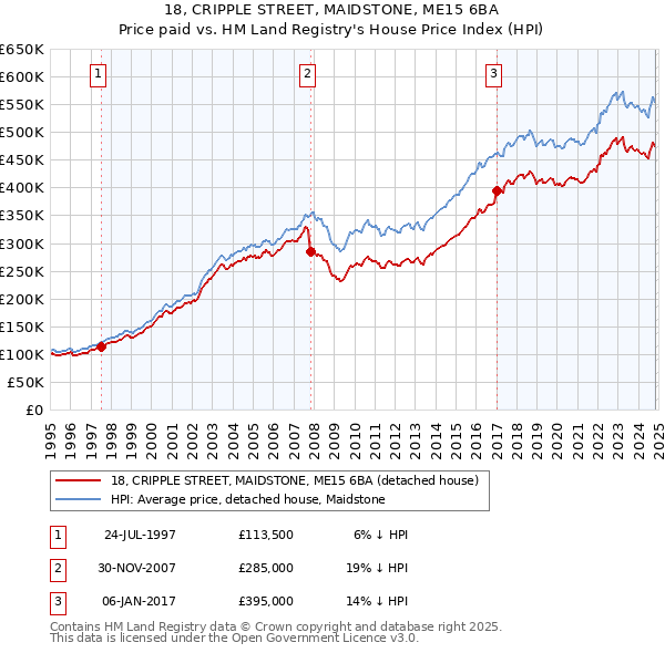 18, CRIPPLE STREET, MAIDSTONE, ME15 6BA: Price paid vs HM Land Registry's House Price Index