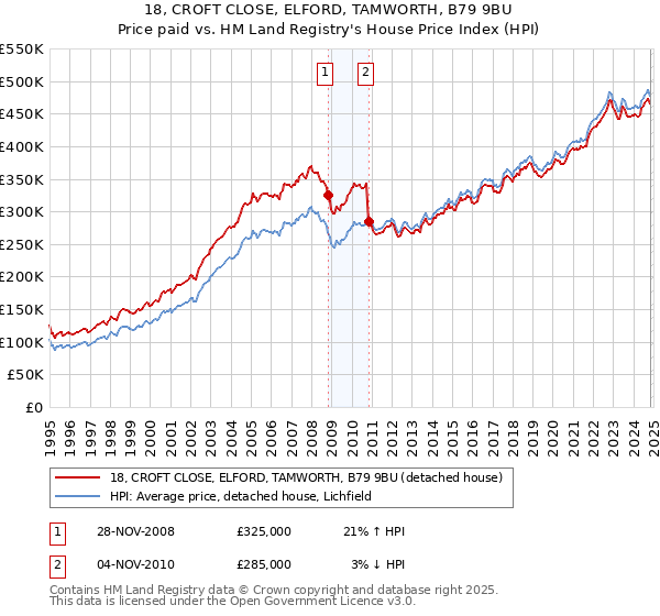 18, CROFT CLOSE, ELFORD, TAMWORTH, B79 9BU: Price paid vs HM Land Registry's House Price Index