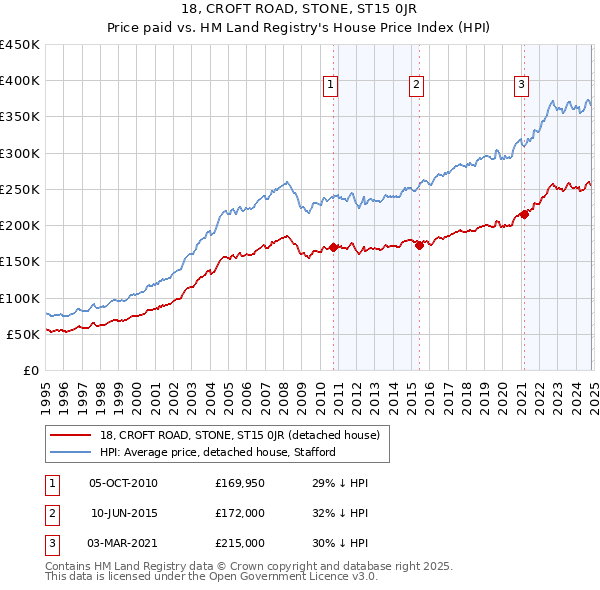 18, CROFT ROAD, STONE, ST15 0JR: Price paid vs HM Land Registry's House Price Index