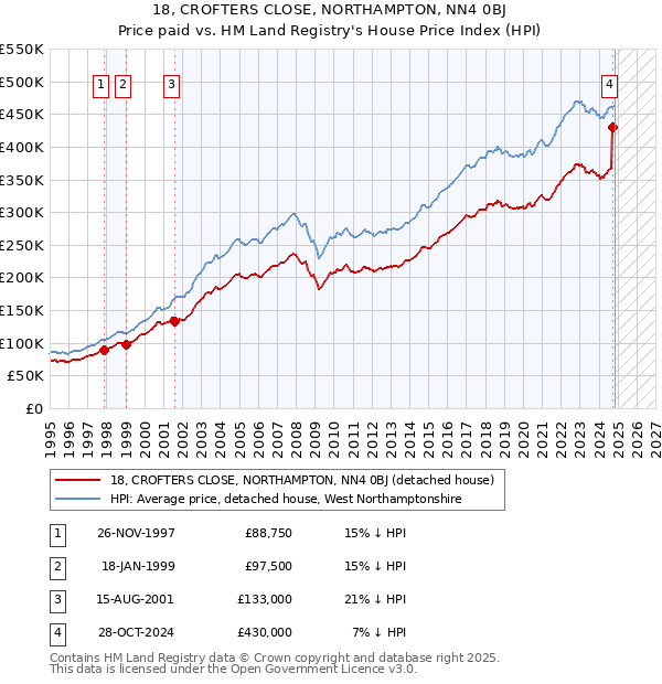 18, CROFTERS CLOSE, NORTHAMPTON, NN4 0BJ: Price paid vs HM Land Registry's House Price Index