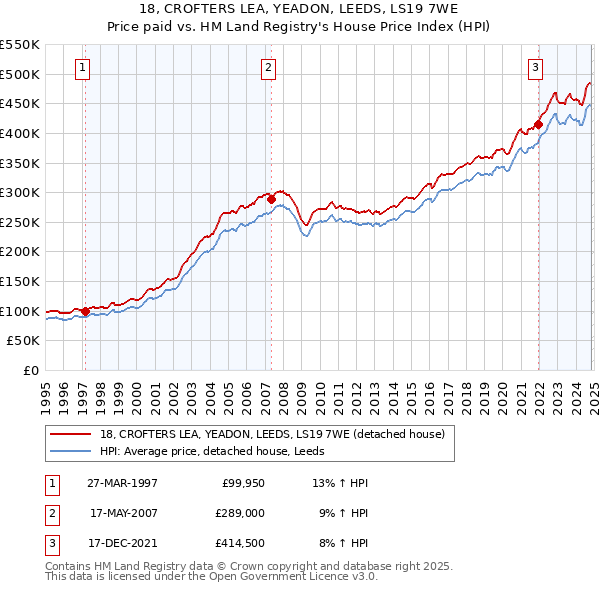 18, CROFTERS LEA, YEADON, LEEDS, LS19 7WE: Price paid vs HM Land Registry's House Price Index