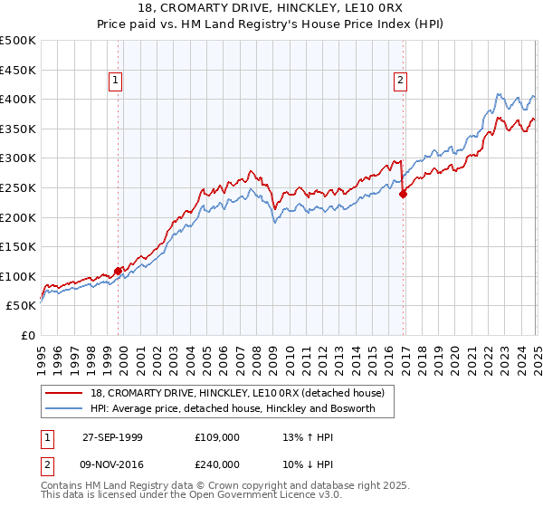 18, CROMARTY DRIVE, HINCKLEY, LE10 0RX: Price paid vs HM Land Registry's House Price Index