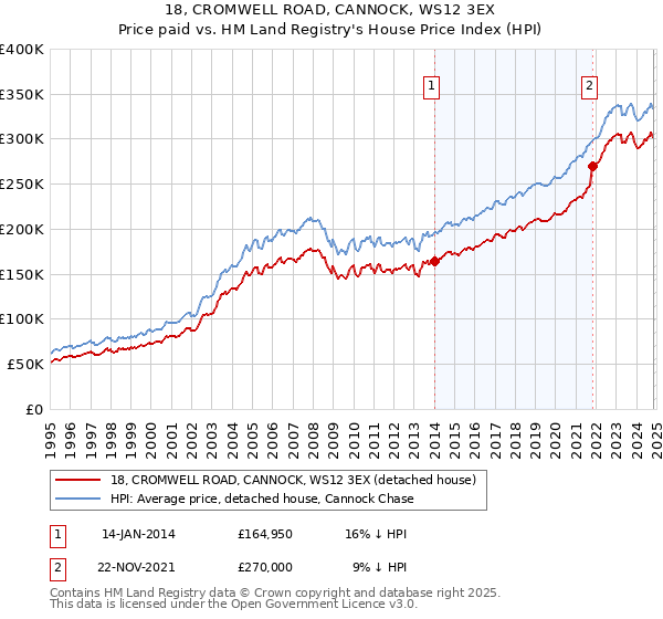 18, CROMWELL ROAD, CANNOCK, WS12 3EX: Price paid vs HM Land Registry's House Price Index