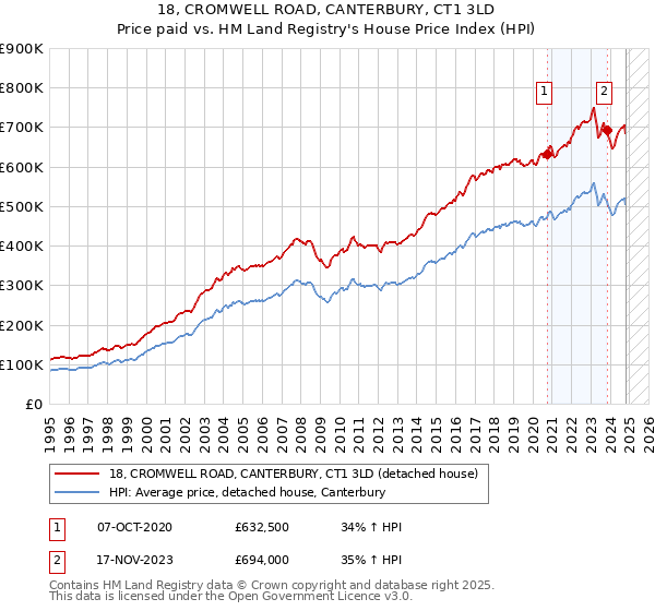 18, CROMWELL ROAD, CANTERBURY, CT1 3LD: Price paid vs HM Land Registry's House Price Index